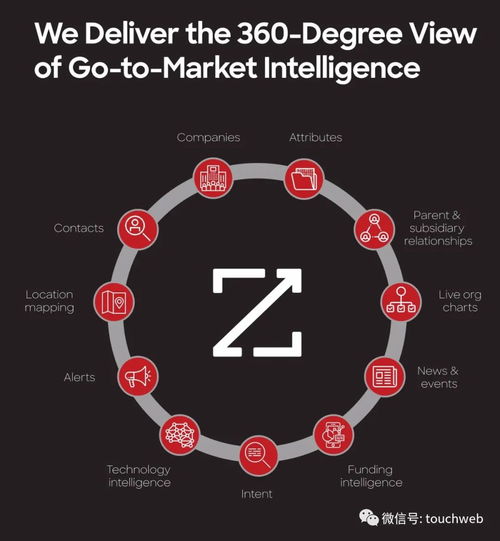 ZoomInfo成功在美上市，市值突破130億美元——互聯網營銷與銷售的未來展望